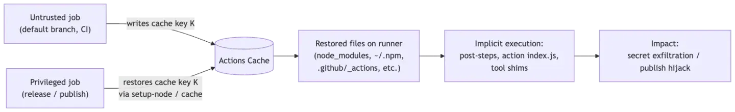 Actions Cache Schema