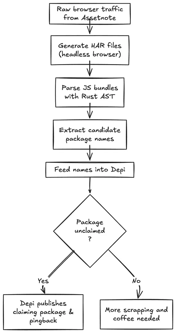Flowchart: raw Assetnote traffic becomes HAR files, JS bundles are parsed for package names, and Depi claims the ones nobody owns