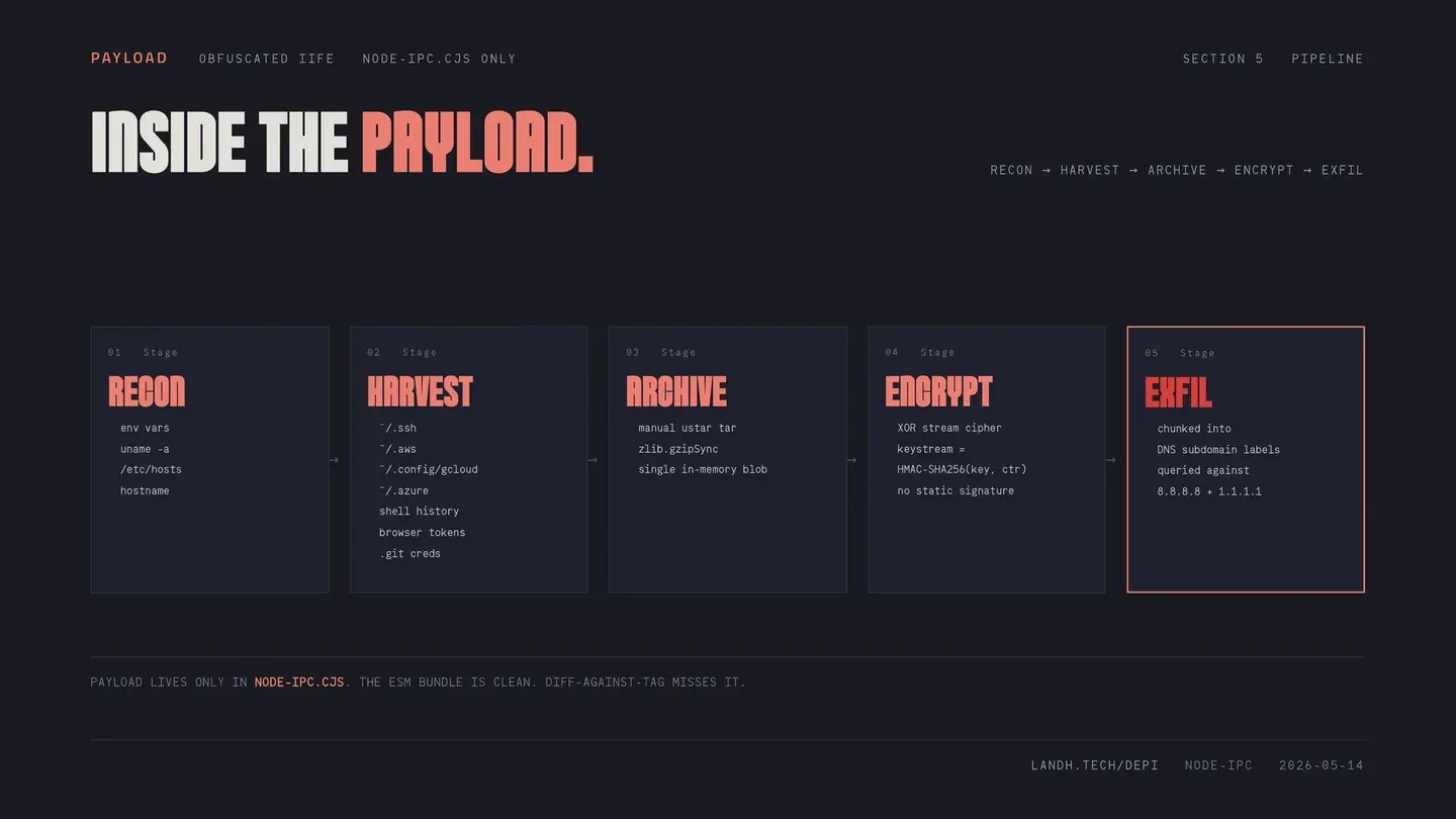 Recon, harvest, archive, encrypt, exfil: the payload at a glance