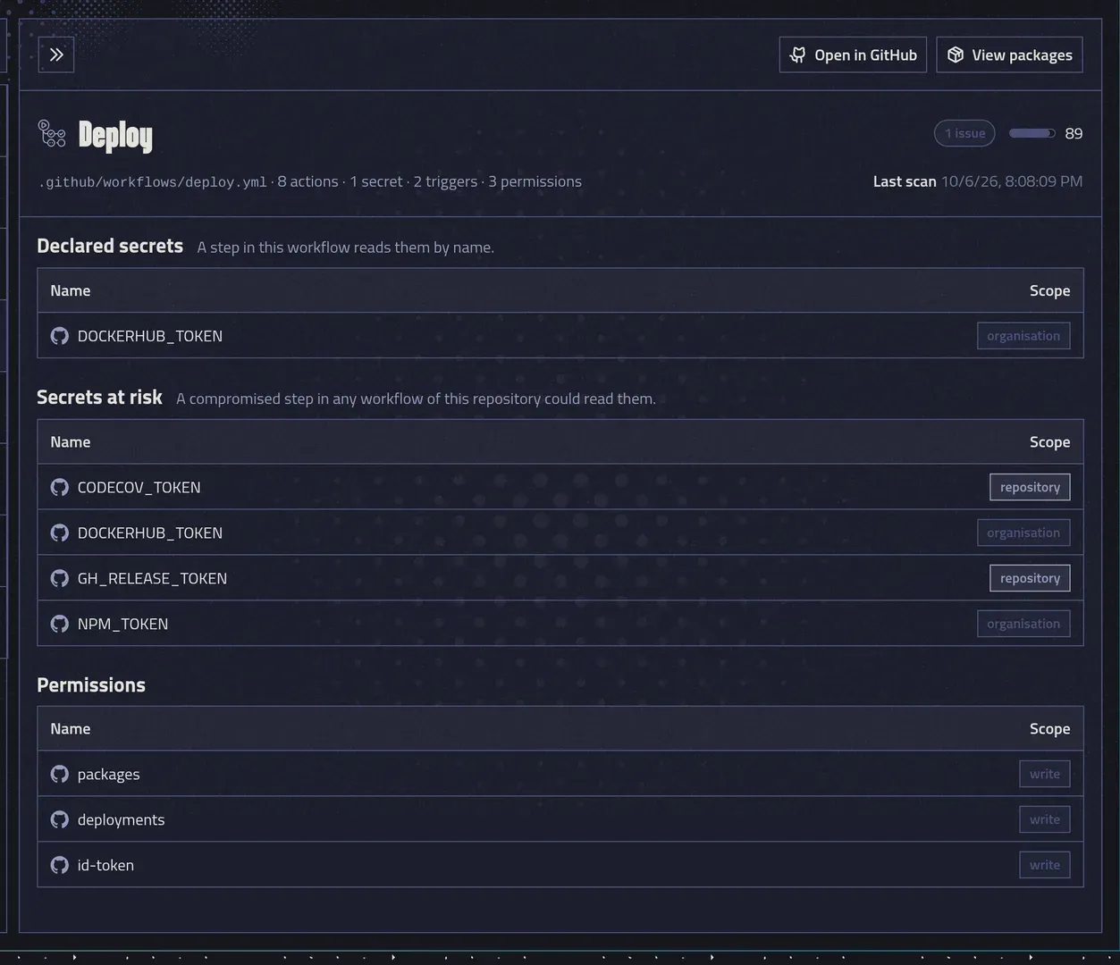 The Deploy pipeline: one declared secret, four secrets at risk, and write access to packages, deployments and id-token