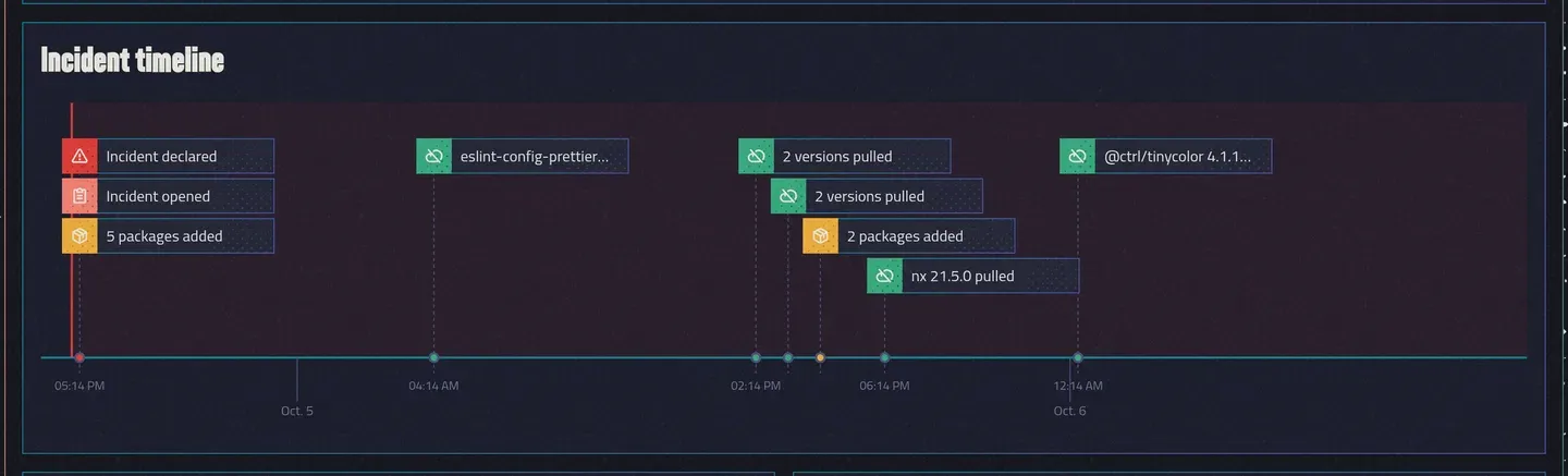 The incident timeline: incident declared, packages added, and versions pulled over two days