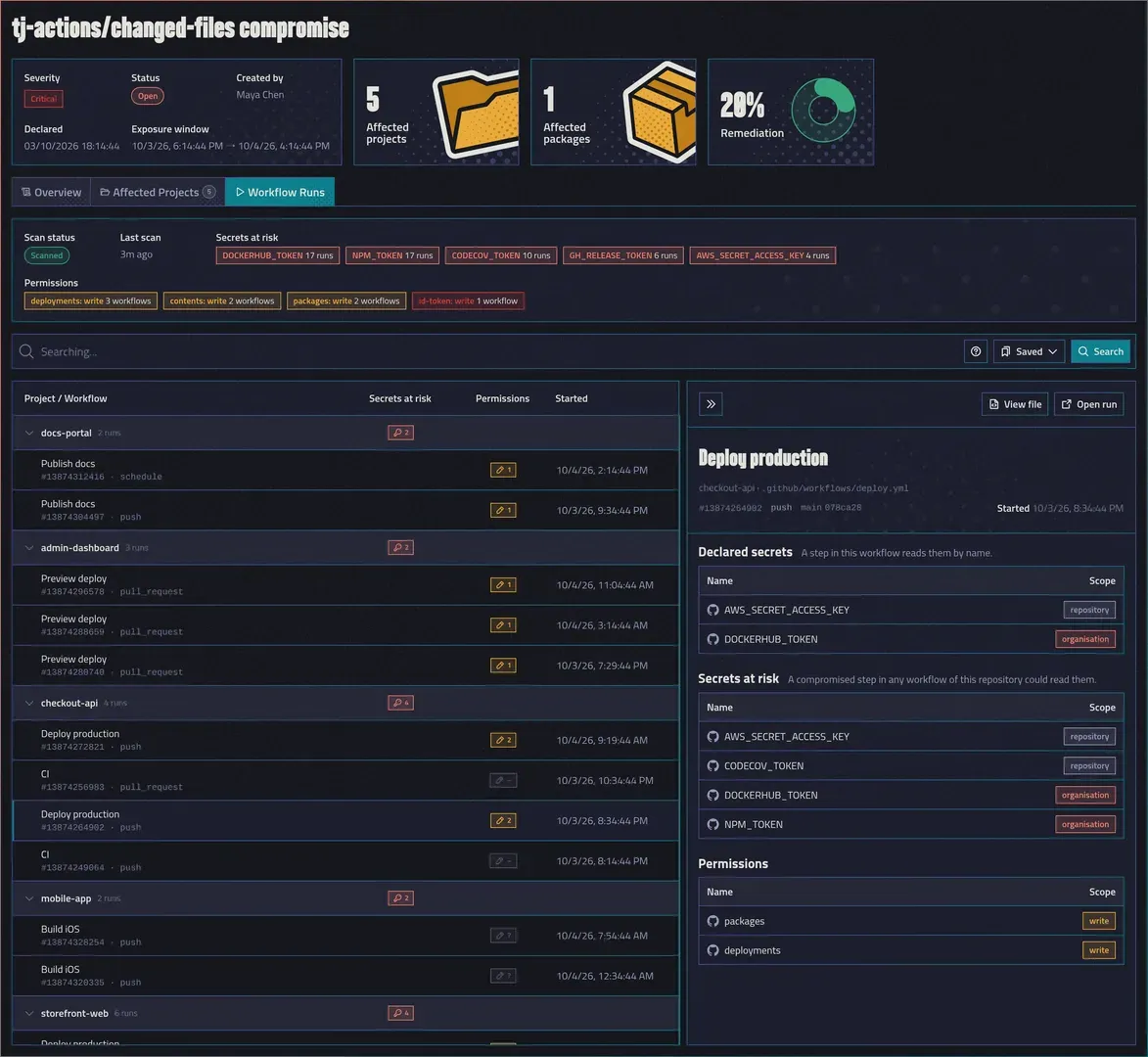 The Workflow Runs tab of the tj-actions/changed-files incident, with five secrets at risk, four write permissions, runs grouped by project and one run open in the side panel